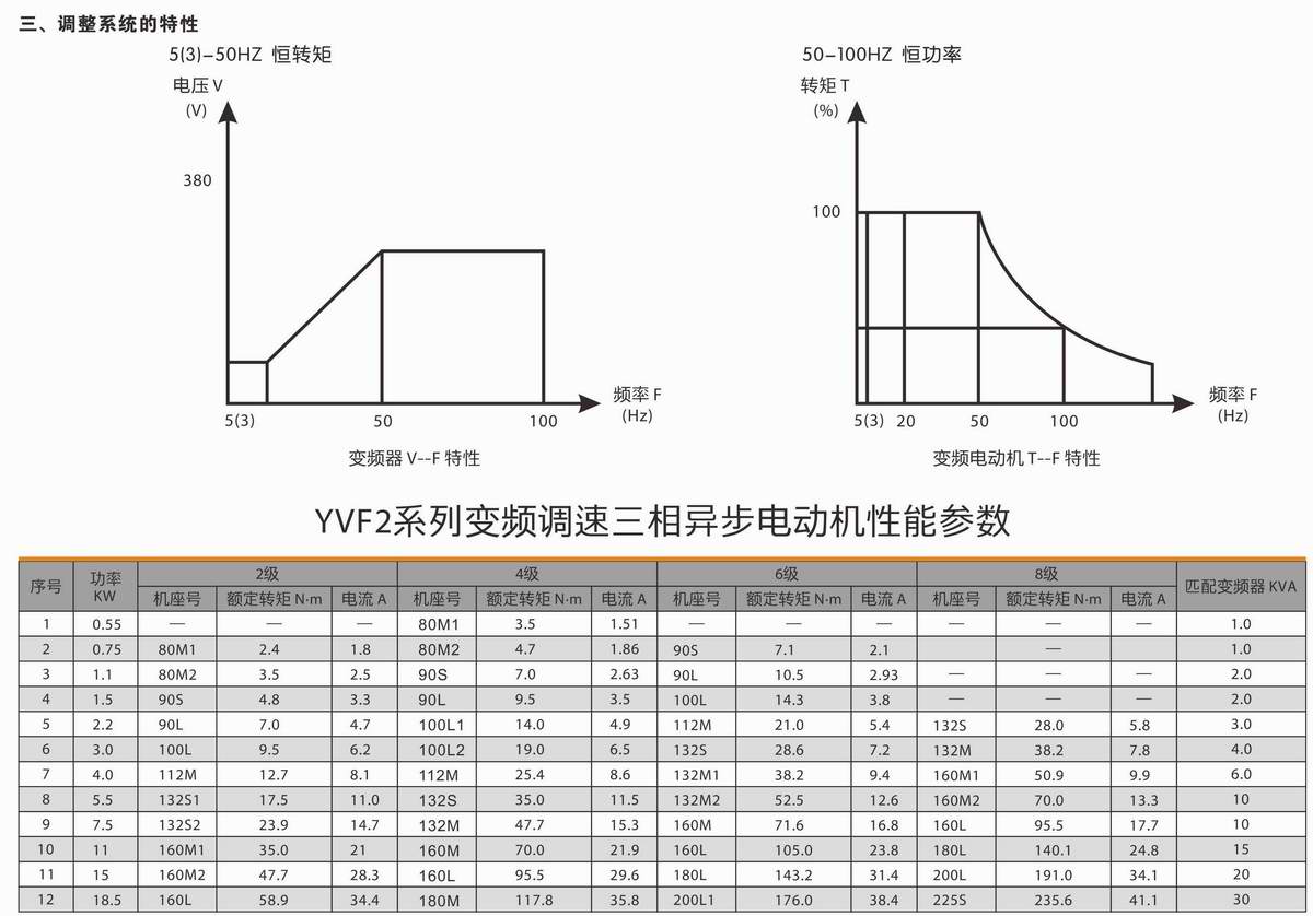 變頻調(diào)速三相異步電動機(jī)  YVF2系列 02